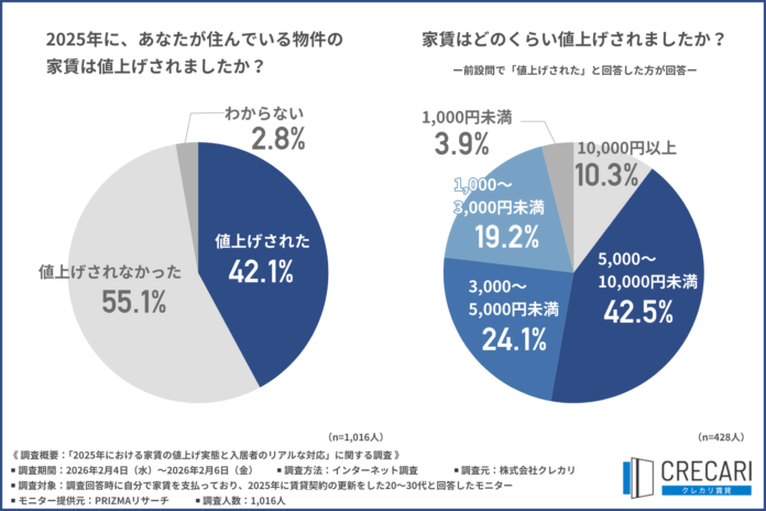 【2025年は“家賃値上げ”顕著？】賃貸契約更新者の4割以上が値上げに直面！対策は「節約」より「引っ越し」かのメイン画像