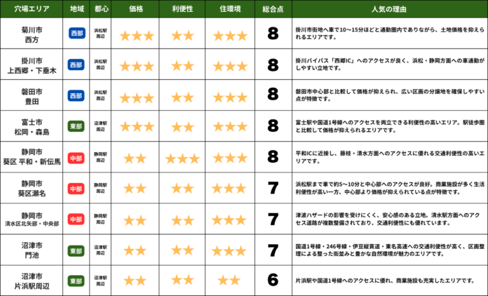 【くふうイエタテ調査】静岡で進む新築戸建ての“脱・中心地”。土地価格・利便性・住環境で選ばれる穴場 住宅エリアを調査のメイン画像