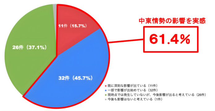 【くふうイエタテ調査】中東情勢の緊迫化、住宅価格と供給に波及。全国の住宅会社アンケート調査、６割超が“資材コストの影響”を実感のメイン画像