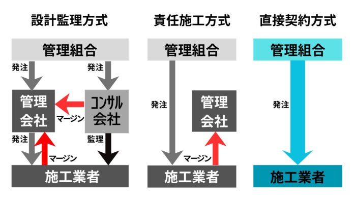 マンション大規模修繕工事に第3の選択肢「直接契約方式」～マンション管理士による無料相談会開催～のメイン画像