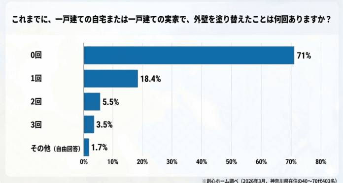 【神奈川県民403名調査】一戸建ての外壁カラーは「おしゃれさ」より「汚れにくさ」が3.5倍重視される結果に！のメイン画像