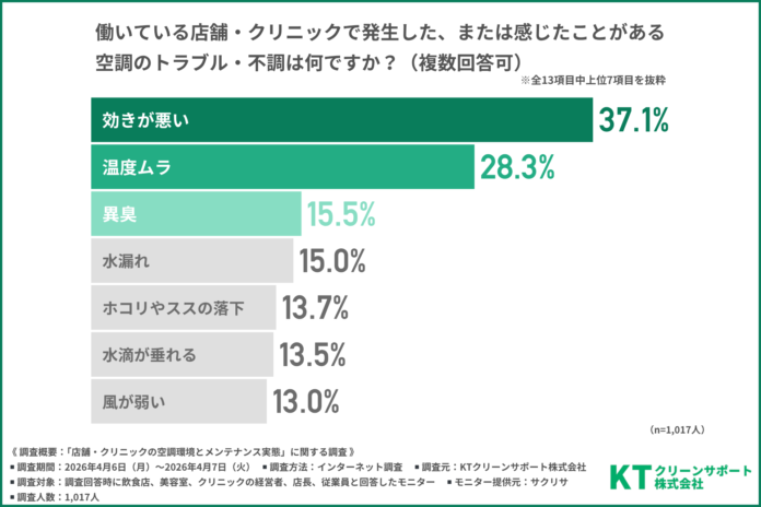 【店舗・クリニックの空調環境】営業・診療時間中の空調トラブル経験者は約9割！不調の第1位は「効きが悪い」、現場が業者に求める対応とは？のメイン画像