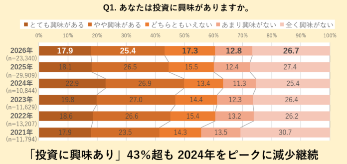 第６回 不動産投資に対する意識調査 ～価格高騰への強い実感を背景に、区分マンションの勢いが再燃～のメイン画像