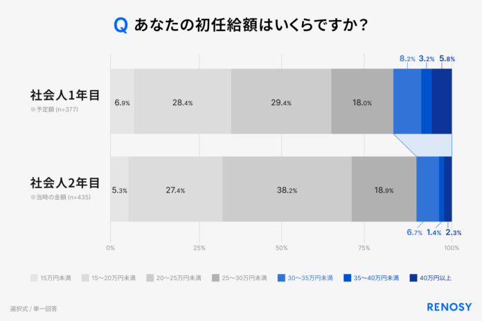 AI不動産投資のRENOSY、「初任給と投資に関する新社会人の意識調査 2026」を実施のメイン画像