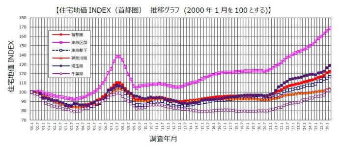 野村不動産ソリューションズ独自の実勢価格調査　2026年第1四半期「住宅地価INDEX」のお知らせのメイン画像