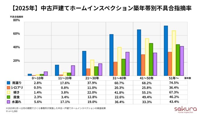 築古戸建て人気の裏に潜むリスク！築31年以上の65%超に雨漏りの疑いのメイン画像