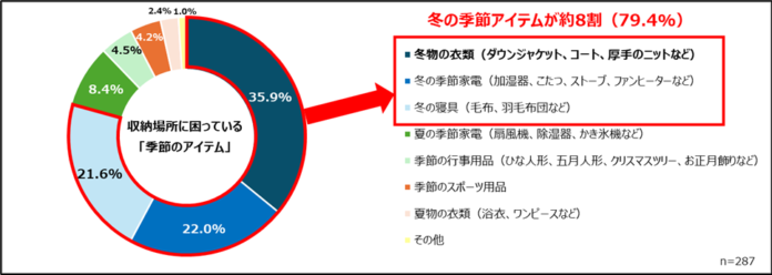 【ハローストレージ調べ】「季節アイテム」の収納に関する調査　収納に困るのは“冬物”が約8割、約3人に2人が整理未着手のメイン画像