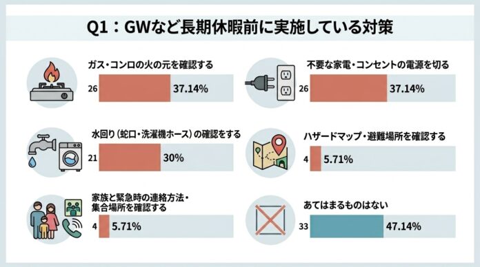 【GWの防災意識調査】長期休暇前の「火の元確認」は約4割にとどまる。一方で“何も対策をしない”層が半数近く、不在時の安全確保に課題。のメイン画像