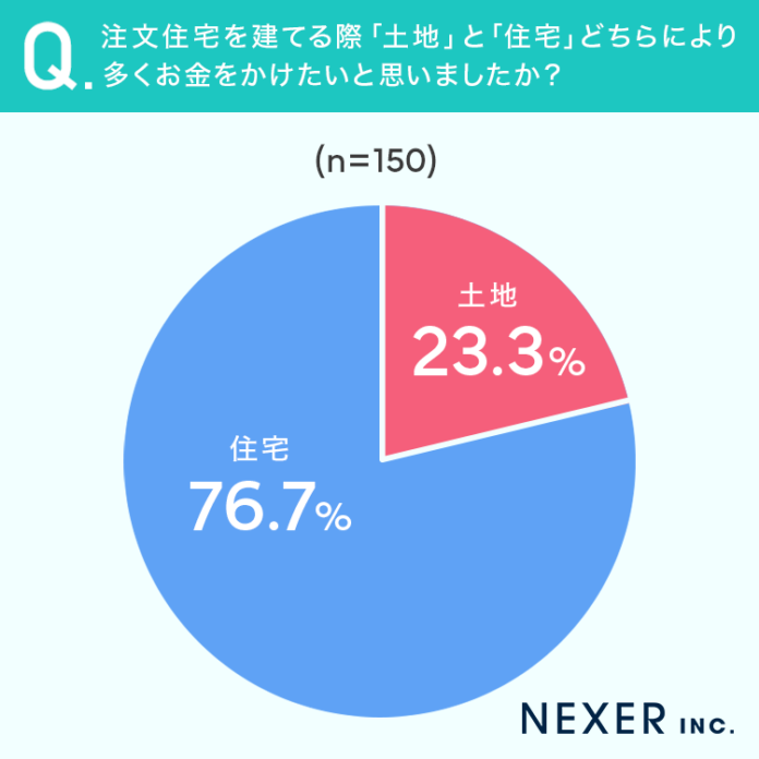 【注文住宅購入者に聞く】土地と建物の予算配分、どちらを重視した？経験者の後悔談ものメイン画像