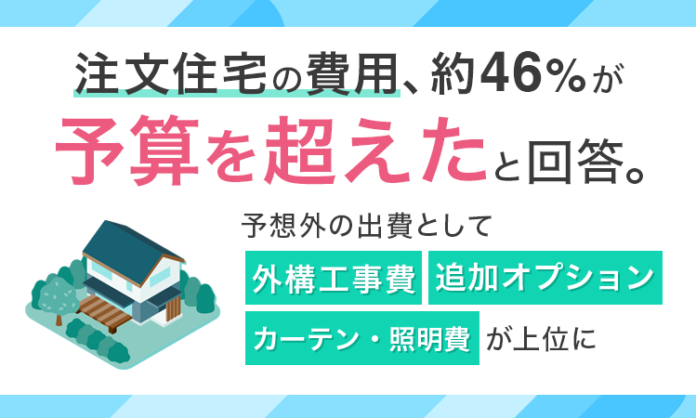 注文住宅の費用、約46%が「予算を超えた」と回答。予想外の出費として「外構工事費」「追加オプション」「カーテン・照明費」が上位にのメイン画像