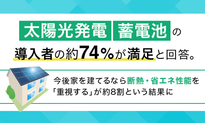 太陽光発電・蓄電池の導入者の約74％が満足と回答。今後家を建てるなら断熱・省エネ性能を「重視する」が約8割という結果にのメイン画像