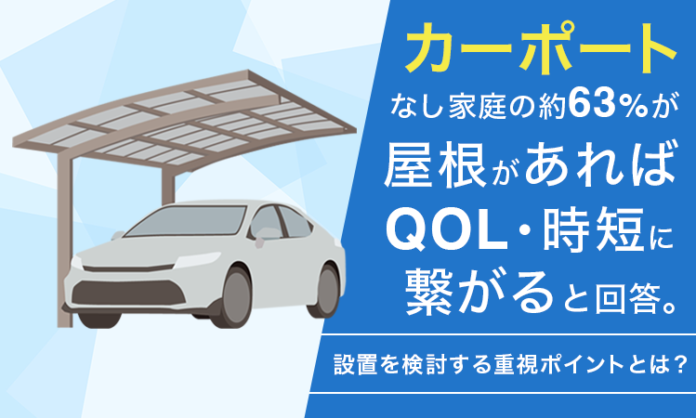 カーポートなし家庭の約63%が「屋根があればQOL・時短に繋がる」と回答。設置を検討する重視ポイントとは？のメイン画像