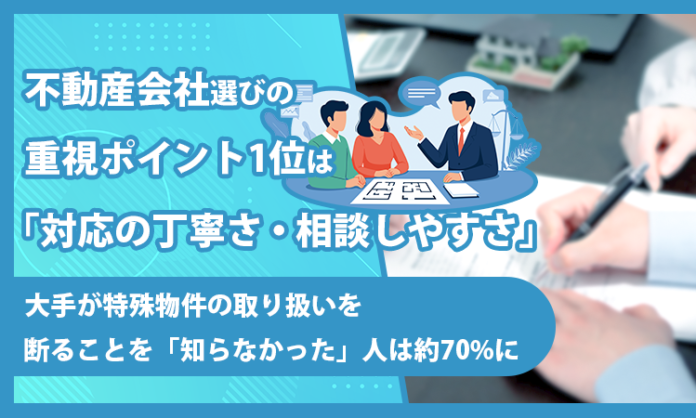 不動産会社選びの重視ポイント1位は「対応の丁寧さ・相談しやすさ」。大手が特殊物件の取り扱いを断ることを「知らなかった」人は約70%にのメイン画像