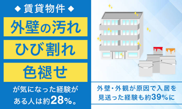 【賃貸物件】外壁の汚れ・ひび割れ・色褪せが気になった経験がある人は約28％。外壁・外観が原因で入居を見送った経験も約39％にのメイン画像