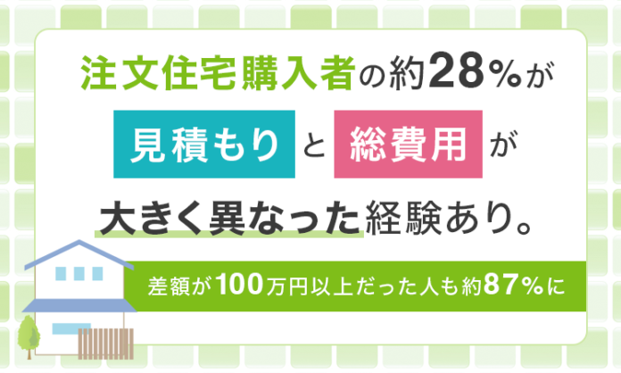 注文住宅購入者の約28％が「見積もりと総費用が大きく異なった」経験あり。差額が100万円以上だった人も約87％にのメイン画像