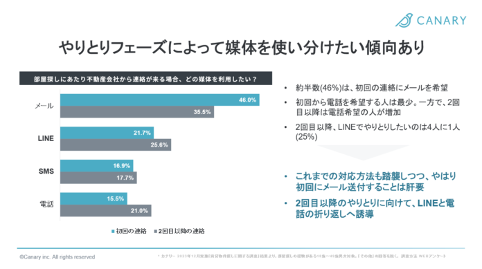 不動産業務特化型SaaS「カナリークラウド」、AIコミュニケーション統合プラットフォーム「カイクラ」と連携のメイン画像