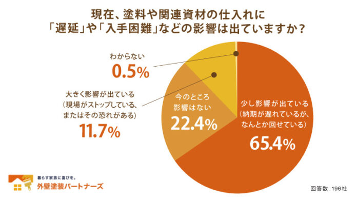 【緊急調査】イラン情勢等の影響で約77%の塗装店が「資材手配に支障」と回答。シンナー不足は95%超に。のメイン画像