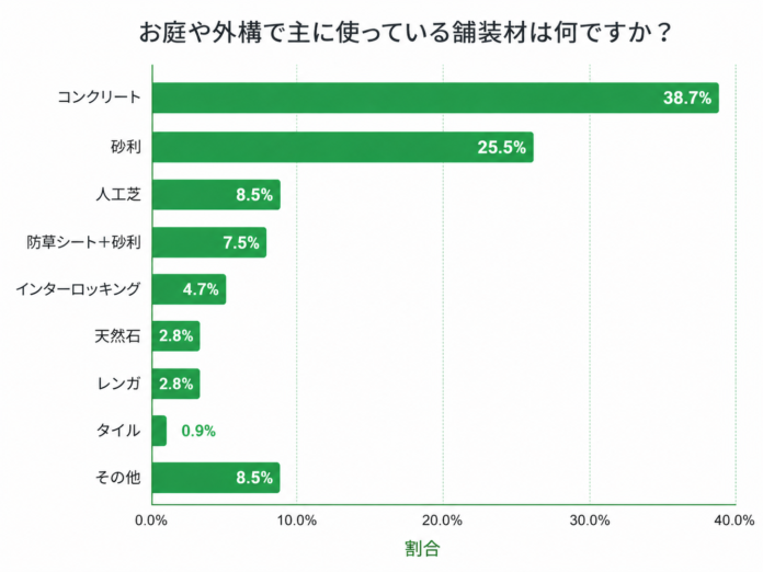 【2026年最新調査】外構の舗装材にコンクリートが1位！一方で、砂利ユーザーの多くが抱える“意外な不満”とは？のメイン画像
