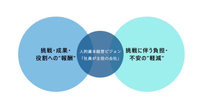 「社員が主役の会社」を目指し、キャリア形成と働きやすさを支援する人事制度改定のメイン画像