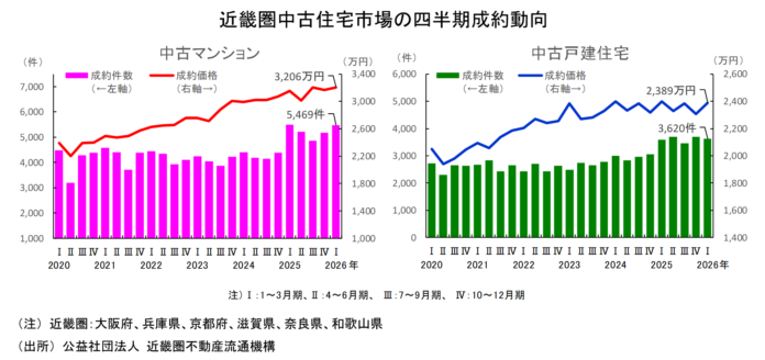 近畿圏不動産流通市場の動向について（2026年1～3月期）のメイン画像