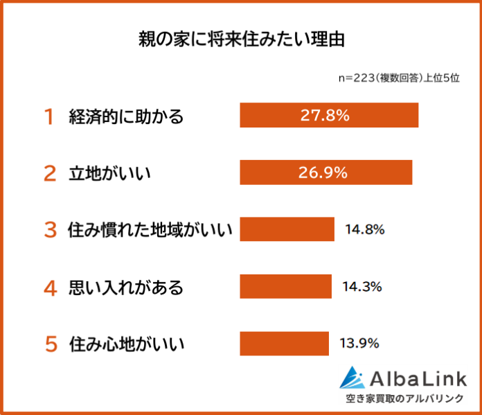 【親の家に将来住みたい？｜住みたい理由・住みたくない理由ランキング】500人アンケート調査のメイン画像