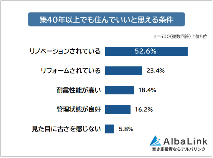 【築40年以上の物件に住むのはあり？なし？】男女500人アンケート調査のメイン画像