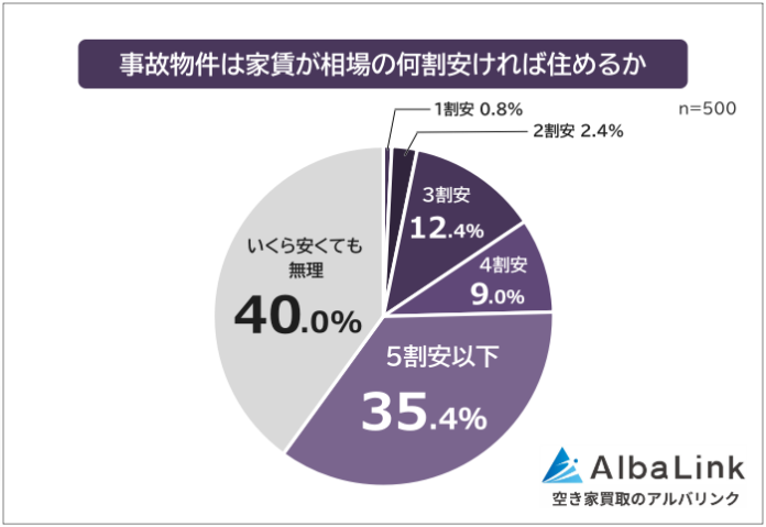 【事故物件は家賃が相場の何割安ければ住める？】男女500人アンケート調査のメイン画像