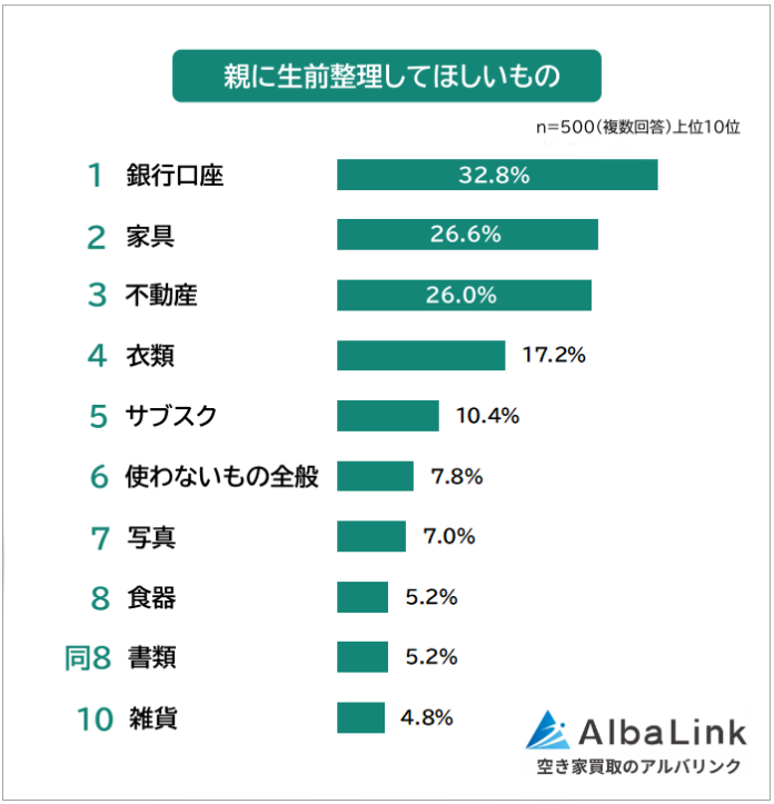 【親に生前整理してほしいものランキング】男女500人アンケート調査のメイン画像
