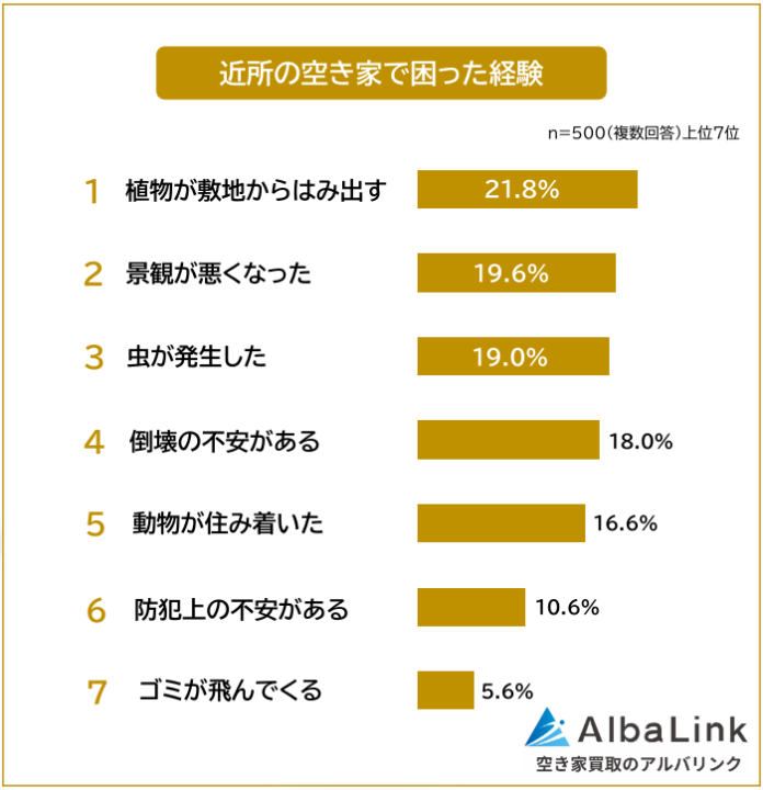 【近所の空き家で困った経験ランキング】男女500人アンケート調査のメイン画像