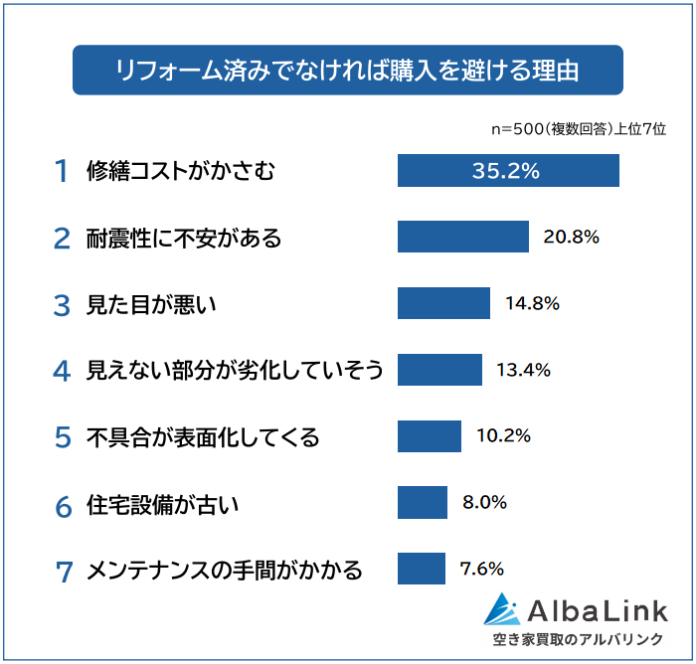 【リフォーム済みでなければ購入を避ける築年数は何年から？】男女500人アンケート調査のメイン画像