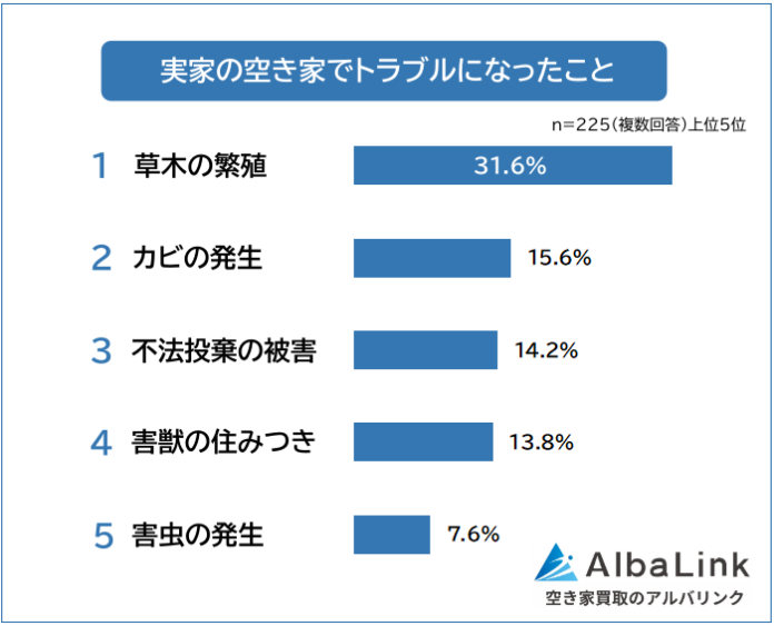 【実家の空き家でトラブルになったことランキング】経験者225人アンケート調査のメイン画像