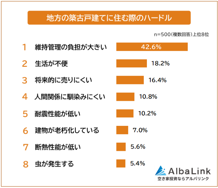 【地方の築古戸建てに住むのはあり？なし？】男女500人アンケート調査のメイン画像