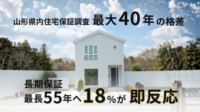 【山形県住宅保証調査】構造・防水保証に「最大40年」の格差　長期保証への関心高まる、最長55年保証へ既存顧客の18％が即反応｜クリエイト礼文のメイン画像