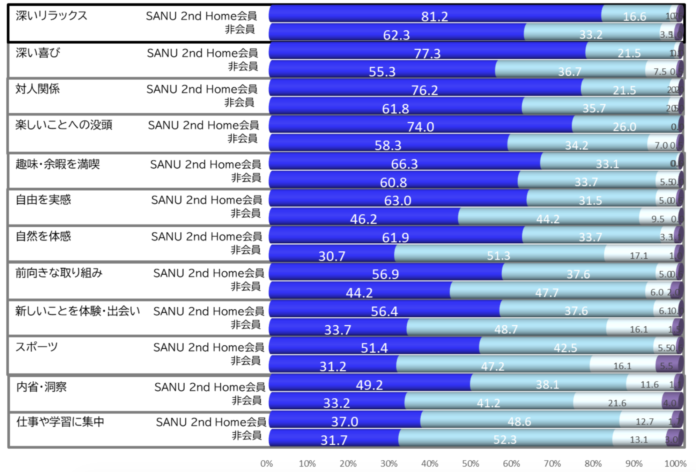 日鉄興和不動産・SANU・JDSC、多拠点生活とウェルビーイングに関する共同研究を開始のメイン画像