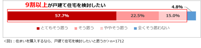 「理想の戸建て住宅に関する意識調査 2026」結果を発表　現在の住まいの不満1位は「寒い・暑い」。戸建て住宅を検討したい人は9割以上、その理由は「広さが確保できる」。のメイン画像