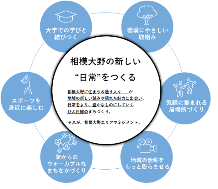 J:COMが野村不動産・タリーズコーヒージャパンと「相模大野駅周辺エリアマネジメント」を設立 地域の魅力向上とにぎわい創出へ寄与のメイン画像