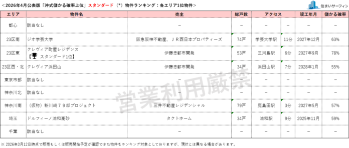 [住まいサーフィン]資産性の保たれやすいマンションがわかる首都圏エリア別「沖式儲かる確率上位マンションランキング」2026年4月版公表のメイン画像