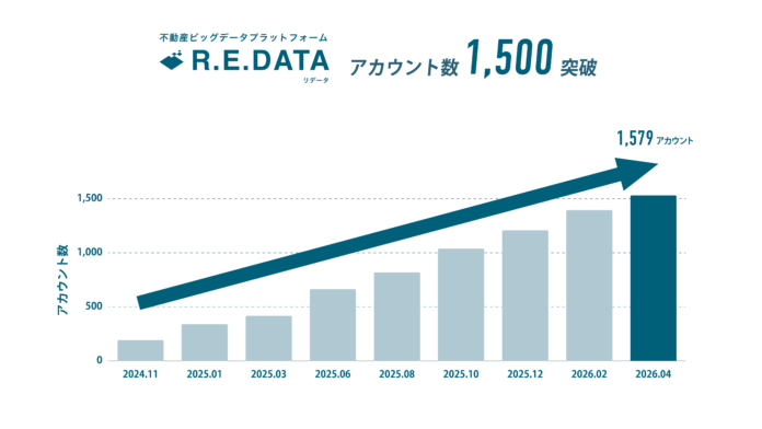 不動産ビッグデータ「R.E.DATA」、導入アカウント数1,500を突破のメイン画像