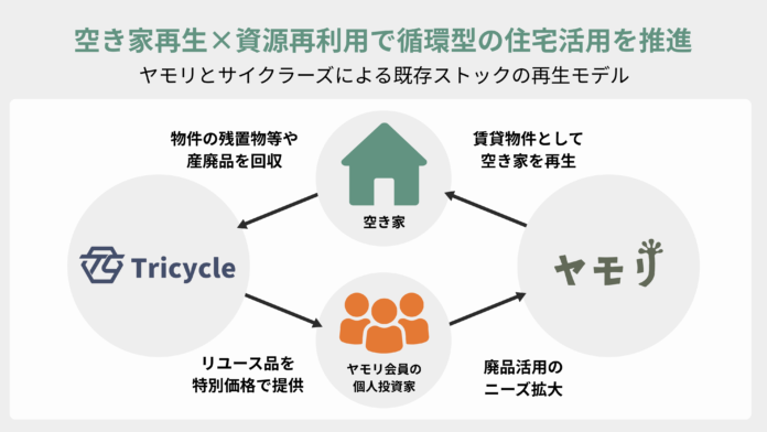 ヤモリ、トライシクルと業務提携：空き家再生×サーキュラーエコノミーで、資源循環型の空き家活用を推進のメイン画像