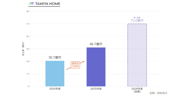 前年比152%、売上高・営業利益ともに過去最高更新——タミヤホーム2025年12月期決算のメイン画像