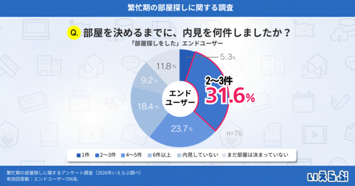 2026年繁忙期の部屋探し、内見件数「2～3件」が最多！希望条件に合う物件不足も浮き彫りに｜いえらぶ調べのメイン画像