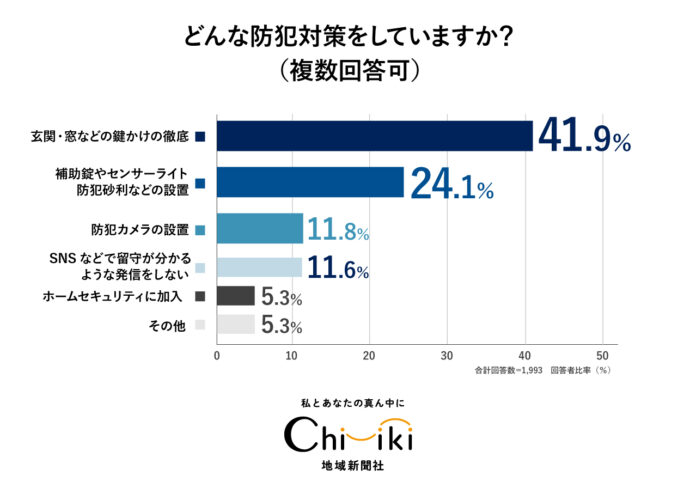 【防犯アンケート】『ちいき新聞』7月3日「防犯特集号」に向け実施！のメイン画像