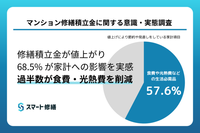 数千万円の機会損失も！マンション修繕の「補助金格差」が深刻化。約6割が制度を知らず、積極提案もわずか4.8%に留まる。のメイン画像