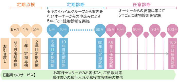 新築引渡し後100 年までサポートを強化『100 年・長期サポートシステム』(※1 )を導入のメイン画像
