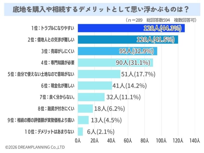 底地を購入や相続するデメリットは？【アンケート結果発表】のメイン画像