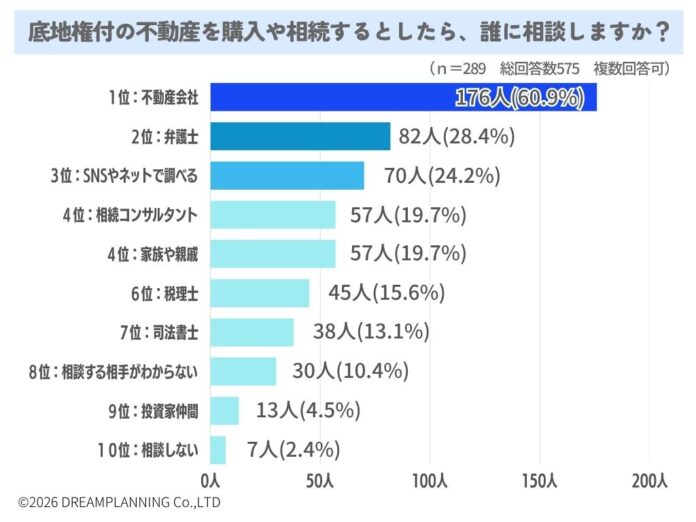 底地権付きの不動産取得で誰に相談しますか？【アンケート結果発表】のメイン画像