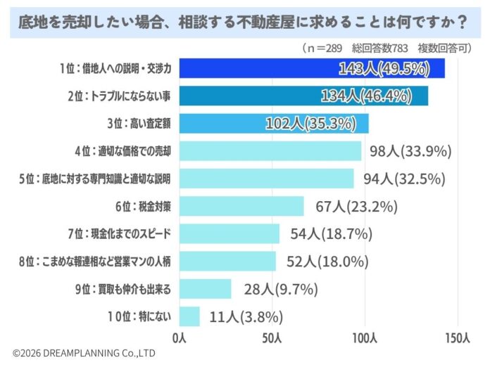 底地売却時に不動産会社に求める条件は？【アンケート結果発表】のメイン画像