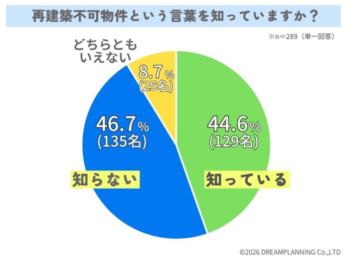 再建築不可物件という言葉を知っていますか？【アンケート結果発表】のメイン画像