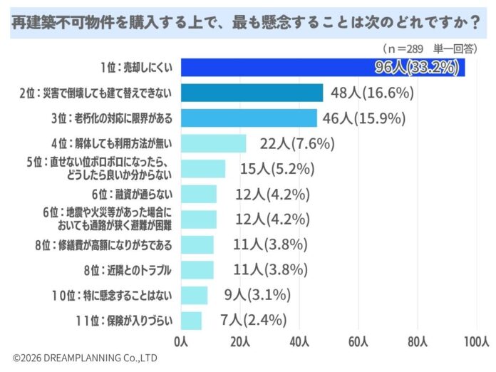 再建築不可物件を購入する上で懸念することは？【アンケート結果発表】のメイン画像