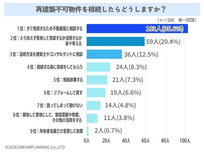 再建築不可物件を相続したらどうしますか？【アンケート結果発表】のメイン画像
